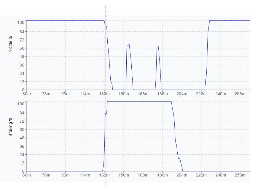A line graph showing the percentage of throttle and braking