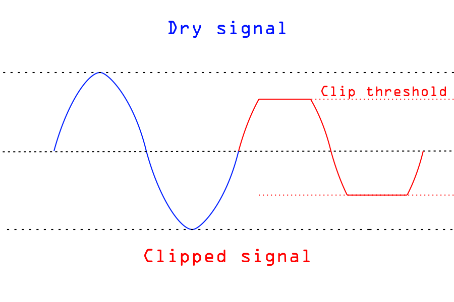 a graph that explains clipping. On the top part of the image, dry signal is present, on the bottom part there is clipped signal. There is also a clip threshold