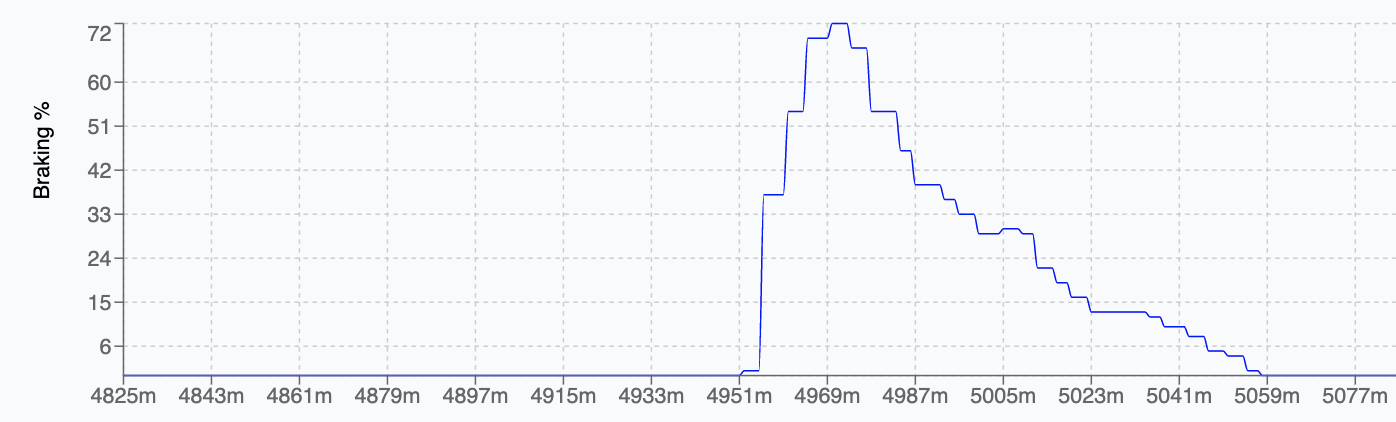 Line graph showing braking % over distance